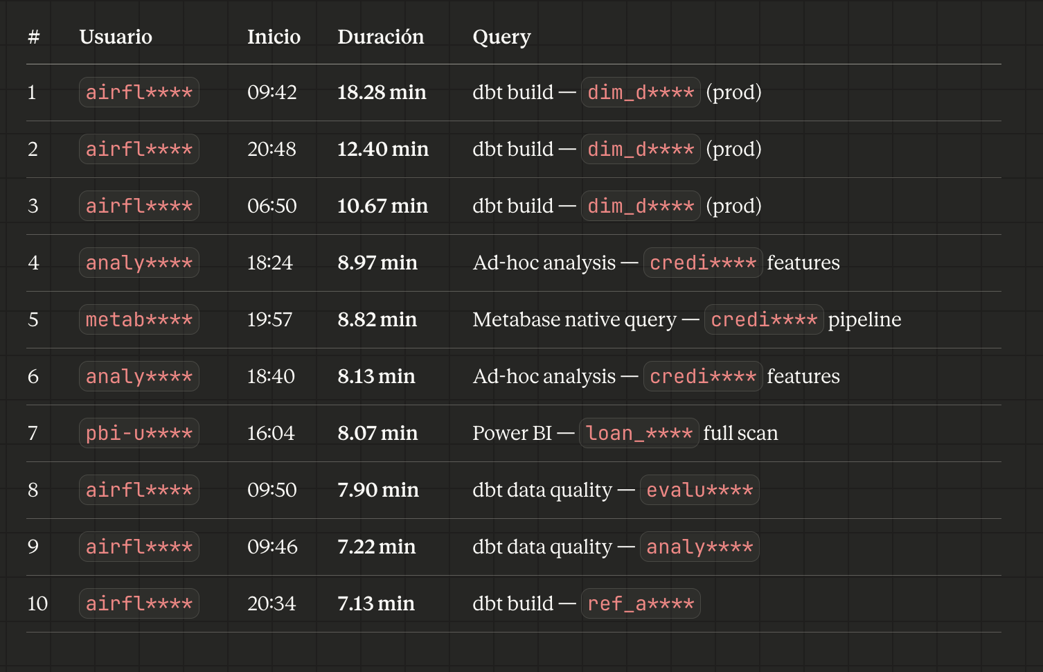 Claude conversation showing top 10 slowest queries execution